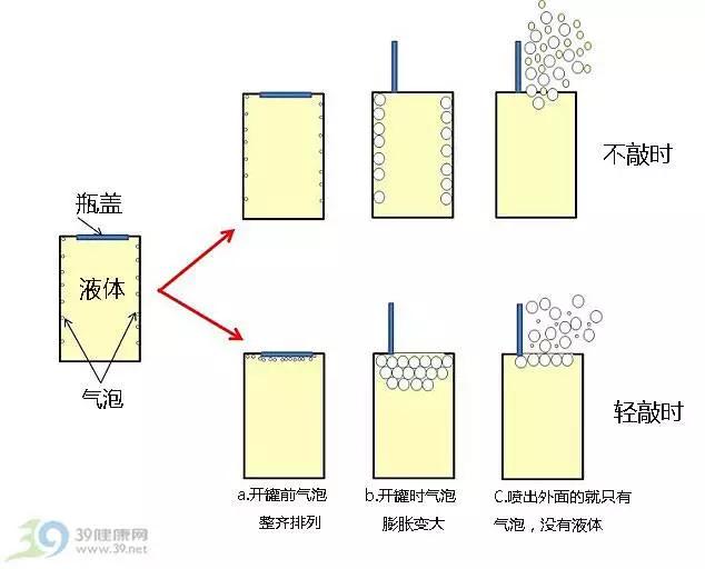 怎么开瓶装可乐不会喷,可乐疯狂摇动怎么能不喷
