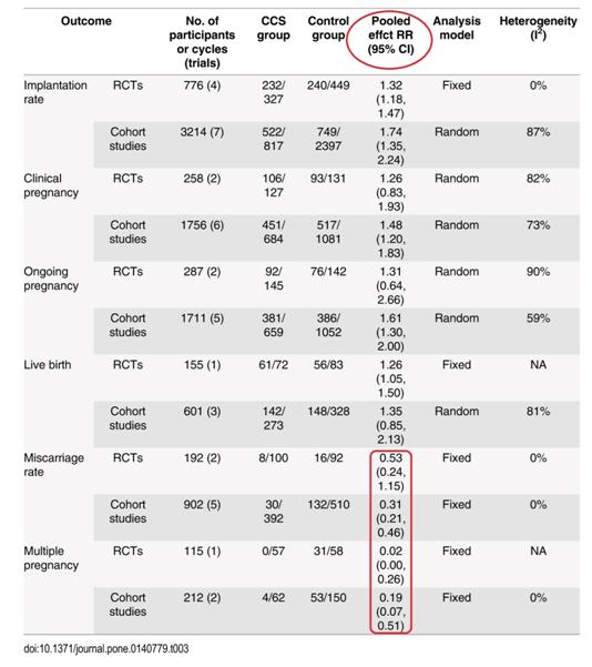 胚胎植入前遗传学诊断技术,胚胎植入前遗传学诊断方法