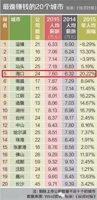 海口在全国的各种排名！我被吓到了