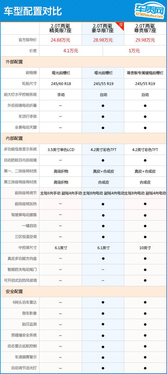 推荐豪华版2018款广汽丰田汉兰达购车指南
