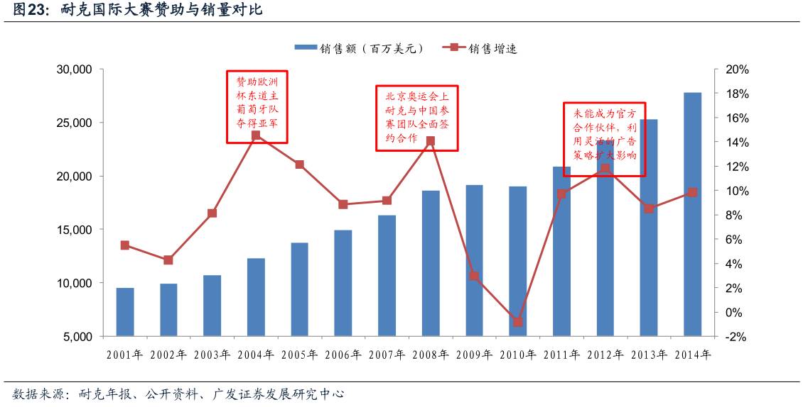酷鱼闲心耐克阿迪花这么多钱搞赞助，怎么赚回来？
