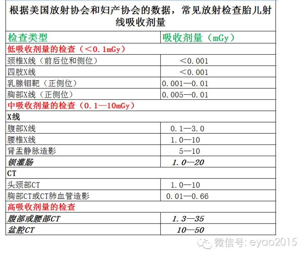 怀孕一月内照了x线怎么办,做x线后多久可以要小孩