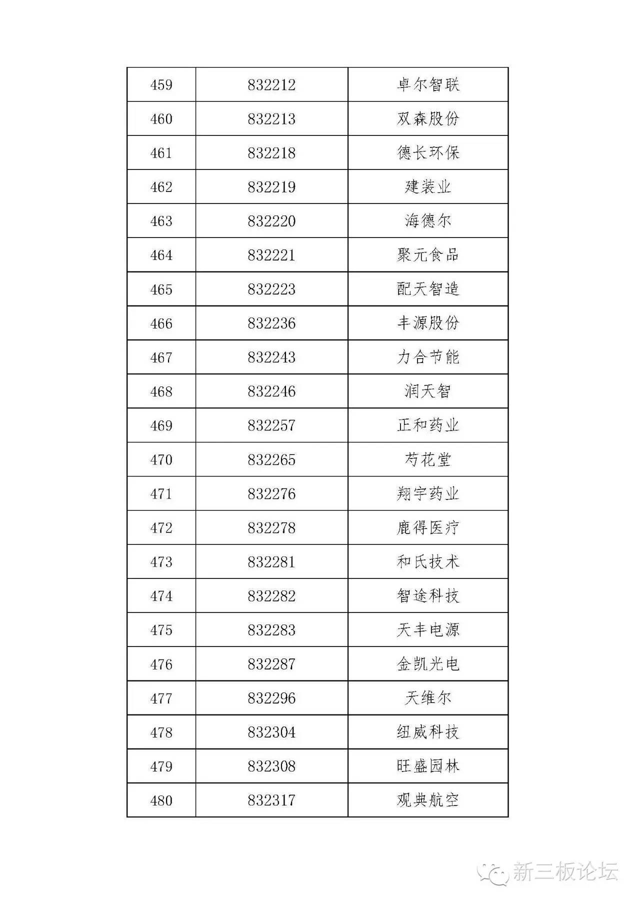 新三板精选层名单,新三板分层最新标准