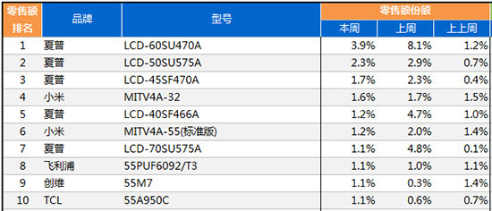 60寸最畅销的电视,十大65寸电视机评测排名