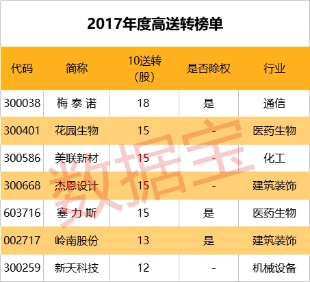 股票分红派息一览表,年报分红送转榜