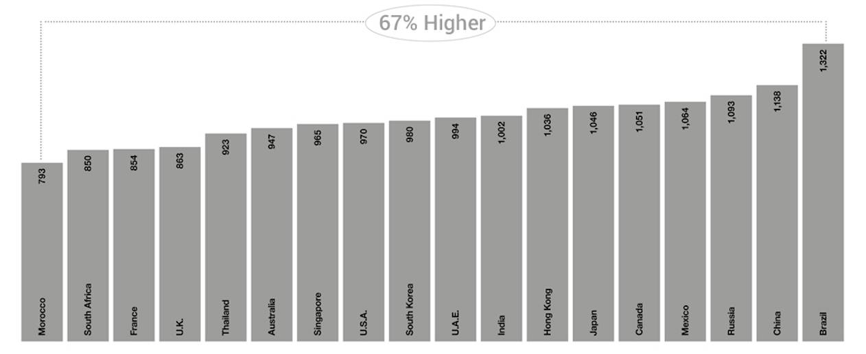 BoF情报|为什么价格差异让你更愿意在海外购买奢侈品？