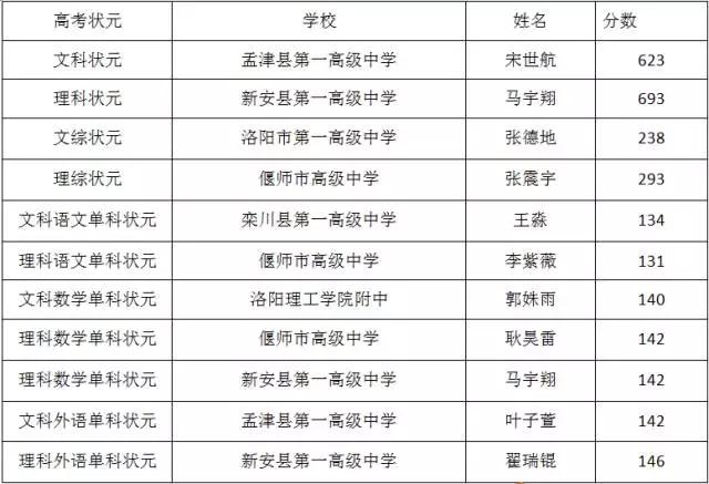 洛阳出了几个河南高考状元,2020洛阳市高考状元每科成绩