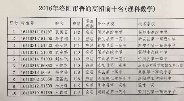 洛阳出了几个河南高考状元,2020洛阳市高考状元每科成绩