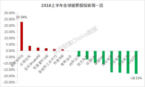 最近证券市场行情分析,2016年上半年期货