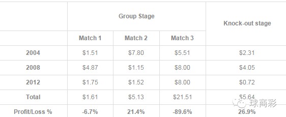 欧洲杯如何抓平局*奶大**？看看12年来的数据统计先