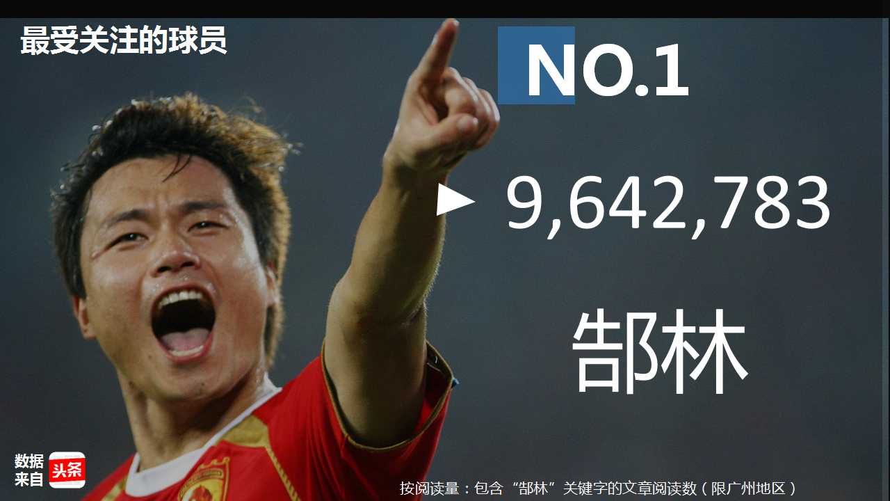 大数据：越秀人最爱看恒大？你让天河荔湾海珠怎么想！