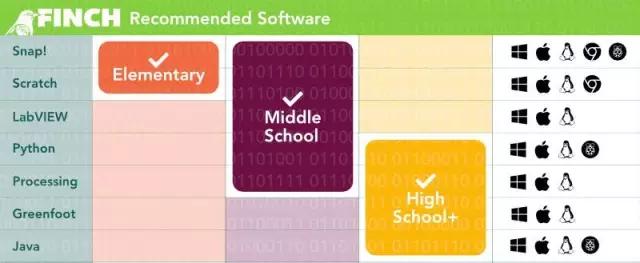 FinchRobot，一个机器人搞定各种不同编程语言的学习