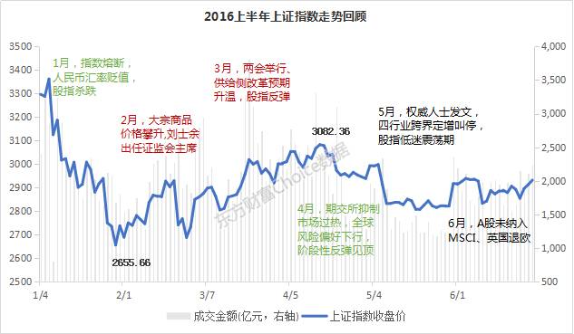 最近证券市场行情分析,2016年上半年期货