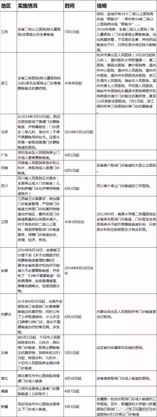 全面停止输液,全面停止门诊静脉输液坏处