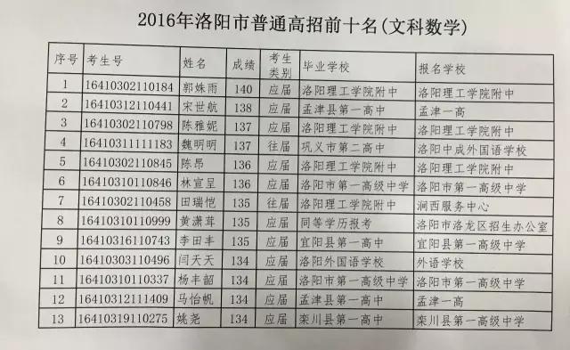 洛阳出了几个河南高考状元,2020洛阳市高考状元每科成绩