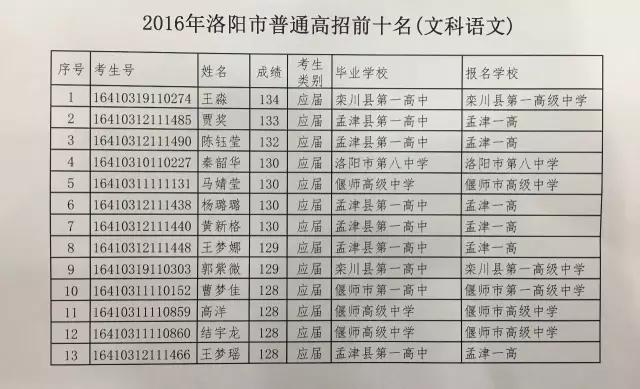 洛阳出了几个河南高考状元,2020洛阳市高考状元每科成绩