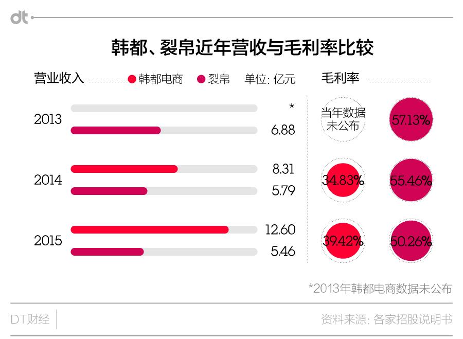无论韩风还是民族风，淘品牌们最终都卷入了IPO风