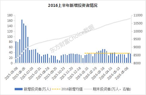最近证券市场行情分析,2016年上半年期货