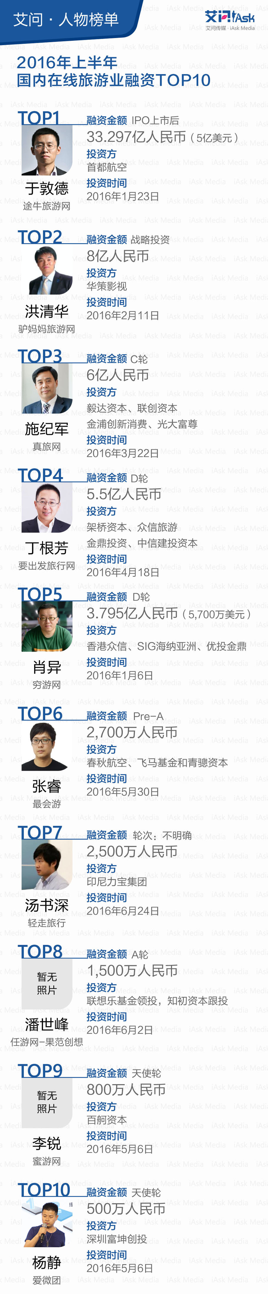 艾问投资人物排行榜,艾问人物排名榜