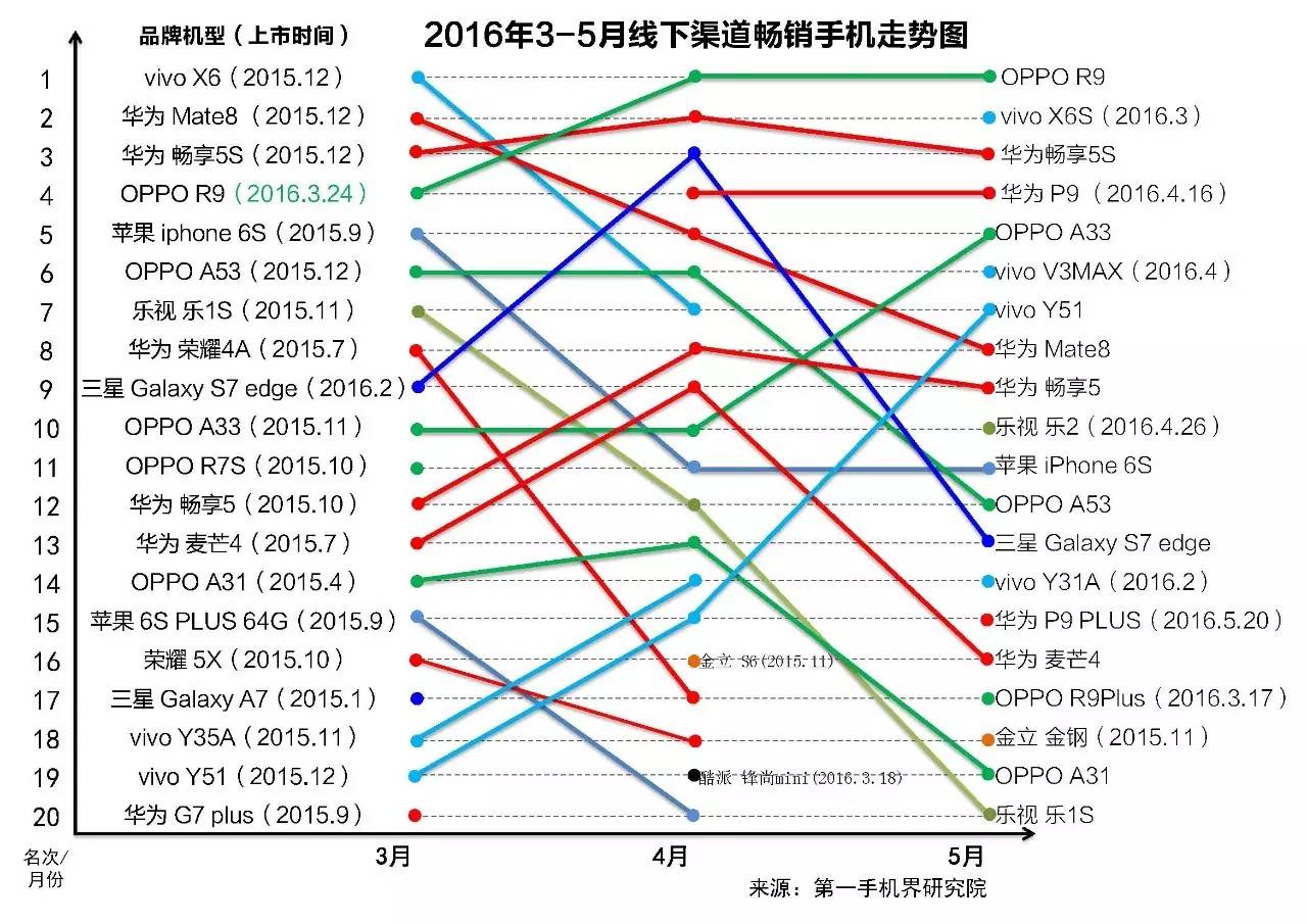 2021年5月手机销量排行榜完整,今年上半年国内手机销售排行榜