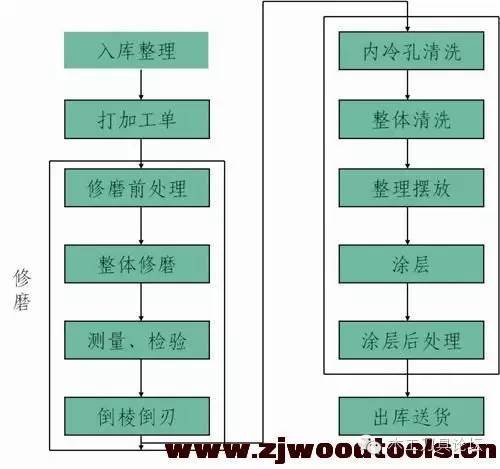 磨硬质合金刀具用什么砂轮,磨削硬质合金刀具最合理的方法
