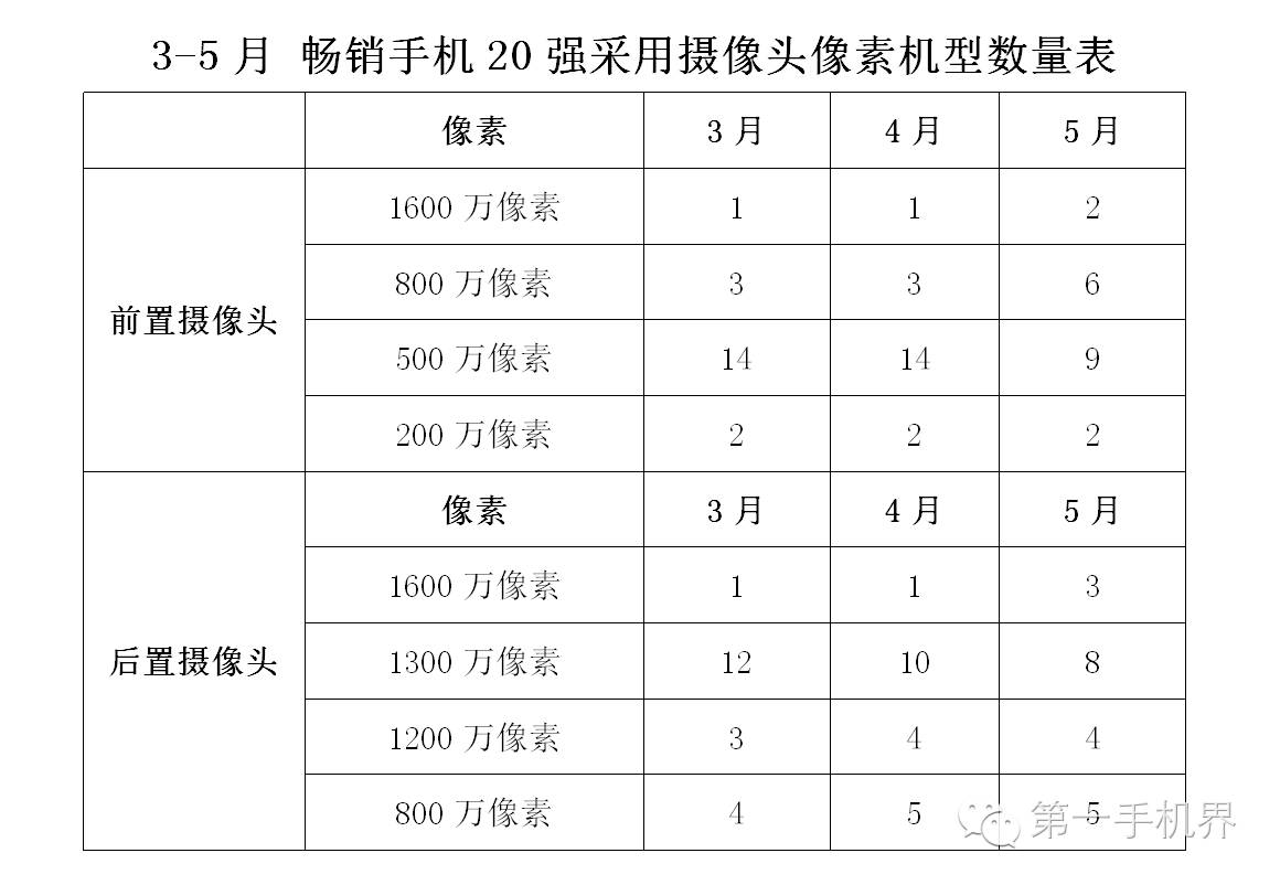 2021年5月手机销量排行榜完整,今年上半年国内手机销售排行榜