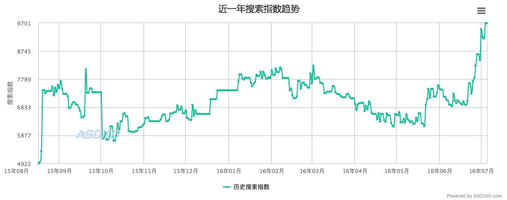 听到名字就让人头疼的产品，又该如何进一步获取用户？