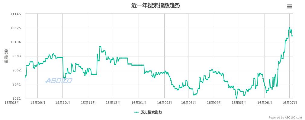 听到名字就让人头疼的产品，又该如何进一步获取用户？