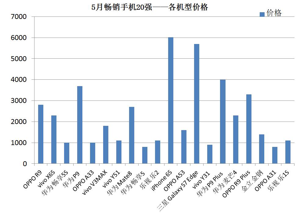 2021年5月手机销量排行榜完整,今年上半年国内手机销售排行榜