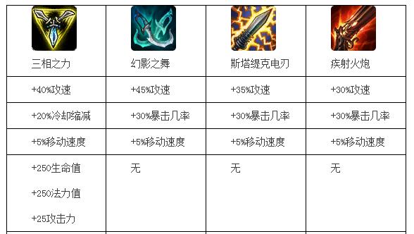 上单不死流vn,回血不死流上单vn