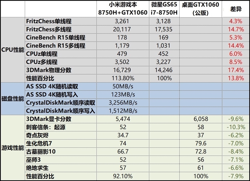 小米游戏本八代1050ti,小米游戏本八代增强版1050ti吃鸡