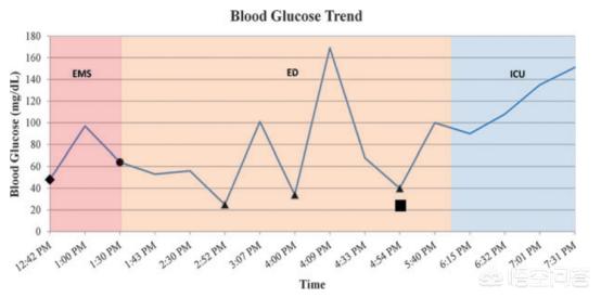 注射超量胰岛素自杀？折腾，成功率超低