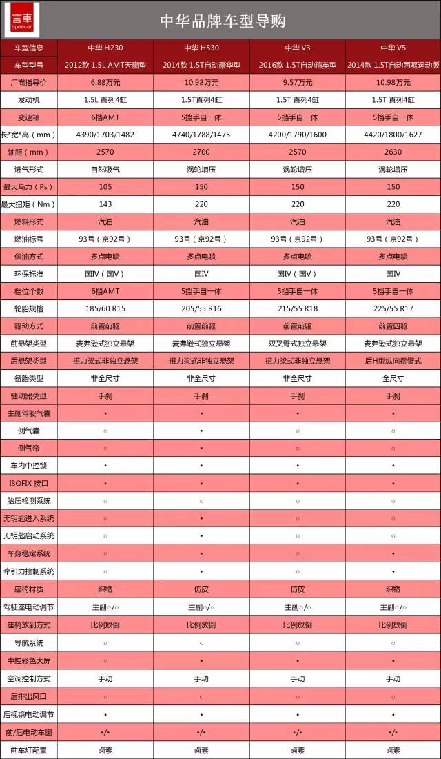 撑门面的四款车，中华品牌车型导购