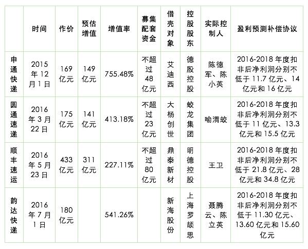 韵达快递现在上市了吗,韵达快递上市了吗