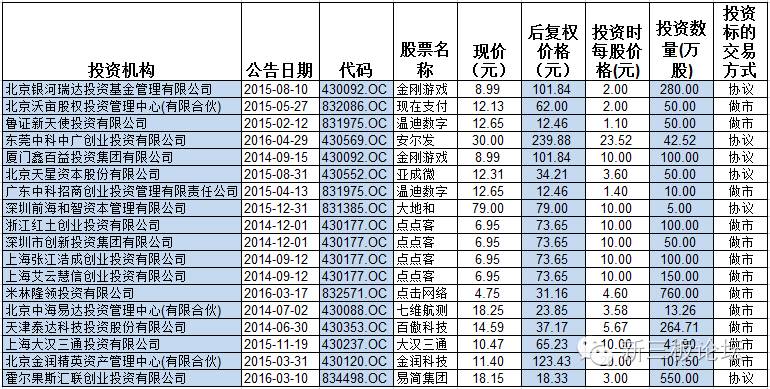 投资创新层股票,这三年私募投资回报率多少合适