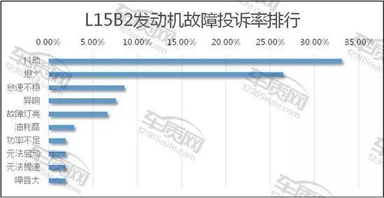 1.5t发动机车十佳排名,故障率最高的十大发动机