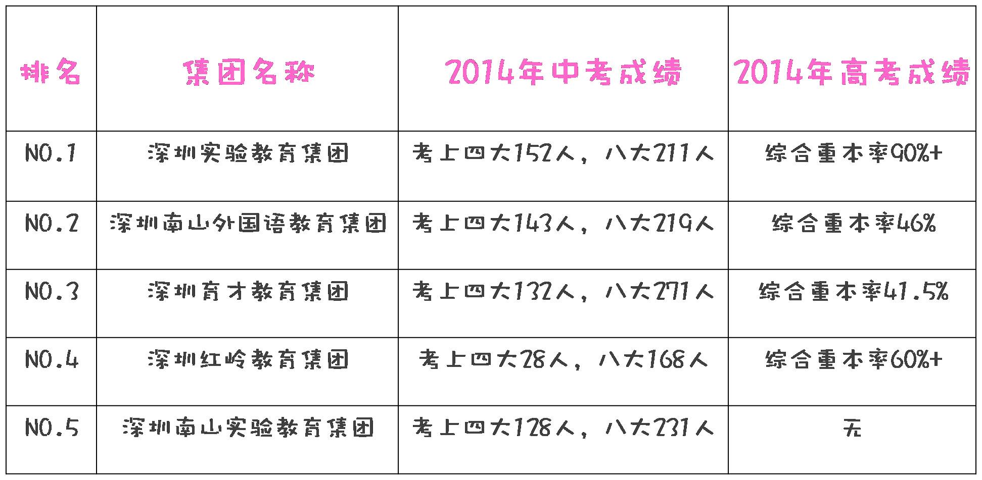 深圳7大教育集团实力排行最新琅琊榜（内附校长资料）