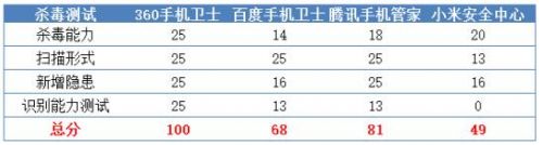 360手机卫士杀毒有多牛逼,手机安全的杀毒软件