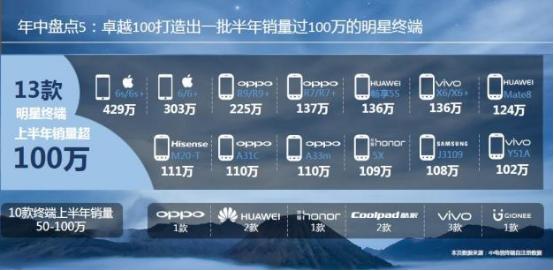 2016年电信终端数据 前五名苹果OPPO各占两款