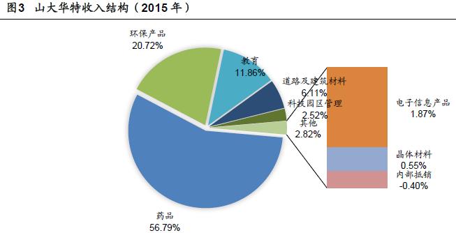 大师掘金：崛起的国内儿童药龙头山大华特进入黄金发展期