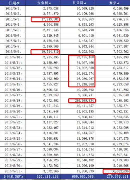 贝贝网盈利模式有什么,贝贝网一年利润