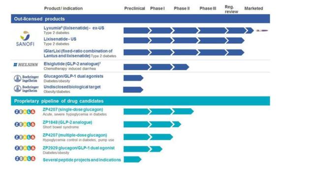 多肽药物前景广阔,首个多肽类药物