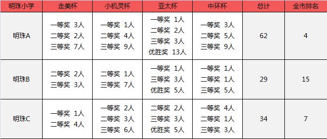 明珠abc校区区别,明珠abc哪个学校好