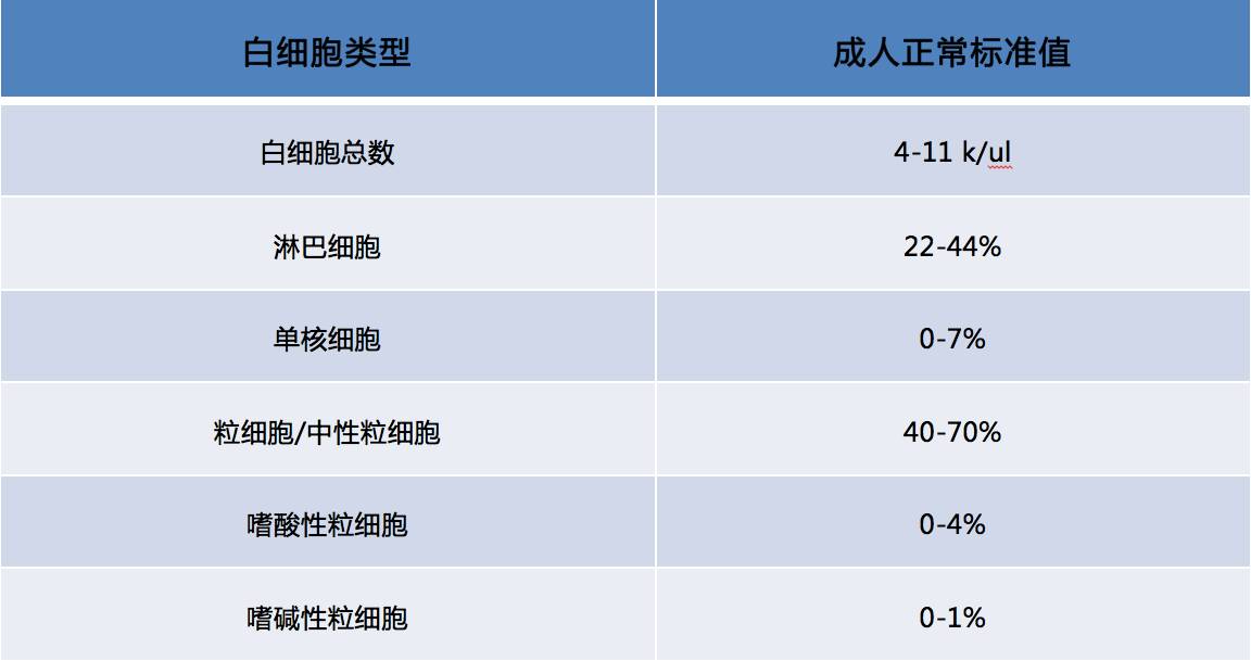 预防化疗期间白细胞减少的宣教,预防化疗副作用最有效的方法