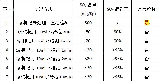 枸杞中二氧化硫能用水清洗掉吗,枸杞二氧化硫怎么去除