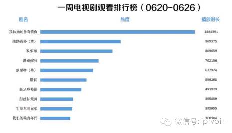 一周数据统计表,iptv游戏周排行
