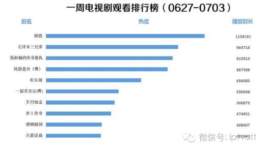 一周数据统计表,iptv游戏周排行