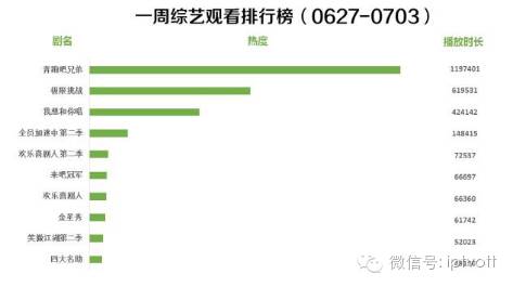 一周数据统计表,iptv游戏周排行