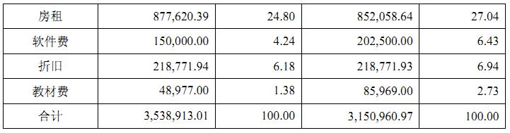 环球拓业拟挂牌新三板，主营线下英语培训，销售费用占营收一半以上