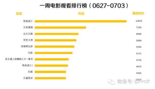 一周数据统计表,iptv游戏周排行